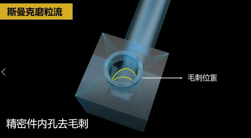 <a href='http://herolay.com' target='_blank'><u>内孔去毛刺</u></a>，当然用磨粒流啊！
